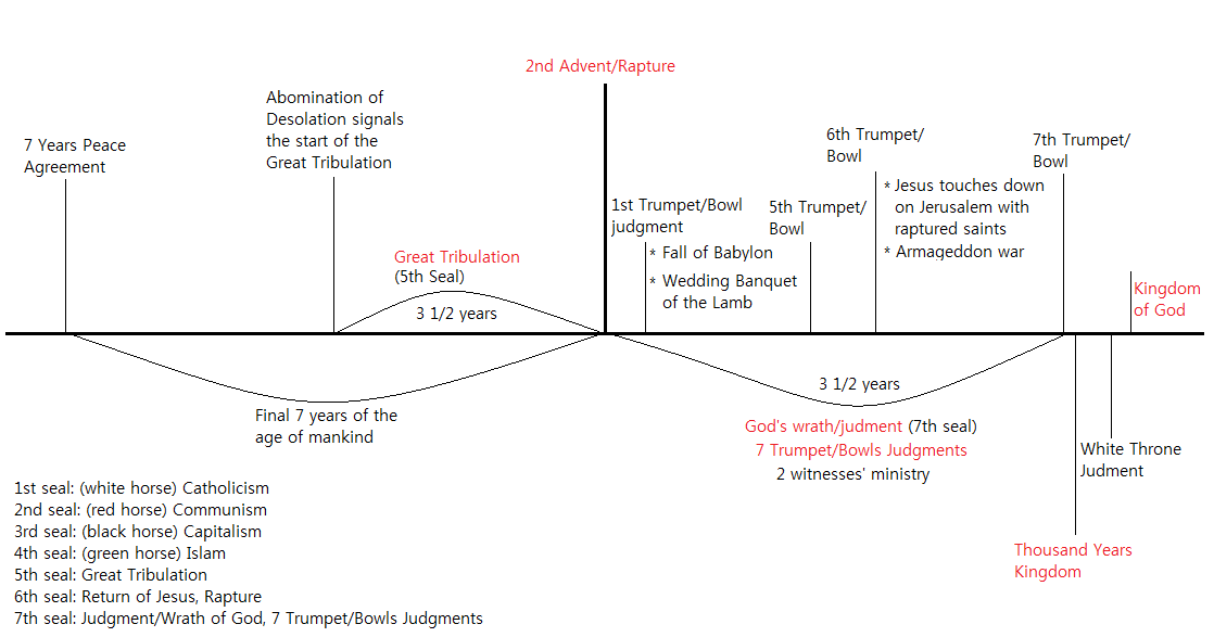 Revelation Ch20: The Thousand Years Kingdom, First Resurrection, and ...